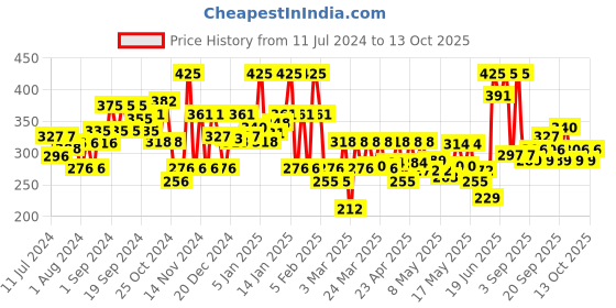 myntra.com Chambor Pink Flush Matte Riot 251 Lipstick chambor Price History Graph from 11 Jul 2024 to 13 Oct 2025