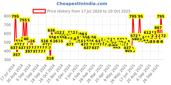 myntra.com chambor Powdery Matte Glamour Lipstick with SPF 30- Apollo Sable 281 chambor Price History Graph from 17 Jul 2024 to 9 Oct 2025