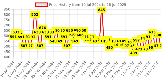 myntra.com Chambor Prep & Primer Mattifying Moisturizing Primer for Poreless Skin - 30g chambor Price History Graph from 10 Jul 2024 to 14 Jul 2025