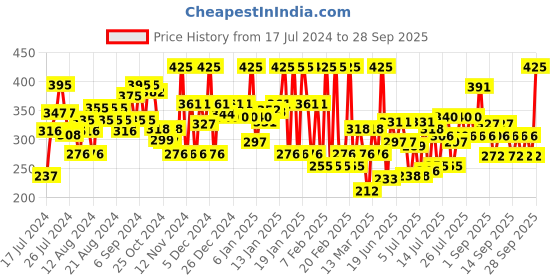 myntra.com Chambor Purple Matte Riot Lipstick 258 chambor Price History Graph from 17 Jul 2024 to 28 Sep 2025