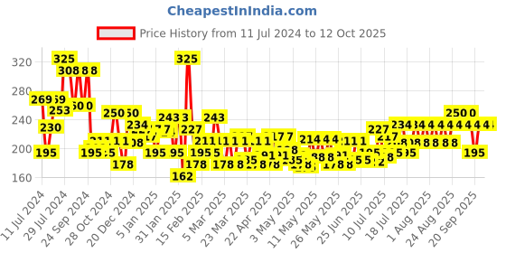 myntra.com Chambor Red 101 Gel Effect Nail Lacquer 10 ml chambor Price History Graph from 11 Jul 2024 to 10 Oct 2025