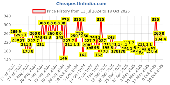 myntra.com Chambor Red 102 Gel Effect Nail Polish 10 ml chambor Price History Graph from 11 Jul 2024 to 16 Oct 2025