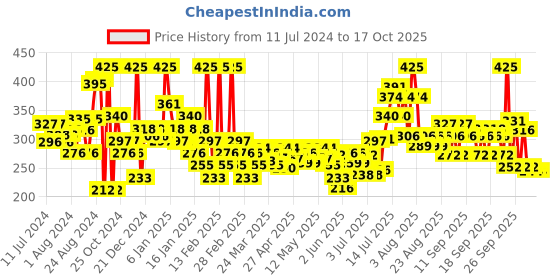 myntra.com Chambor Red Matte Riot Rocket Rouge Lipstick 201 4.5 gm chambor Price History Graph from 11 Jul 2024 to 16 Oct 2025
