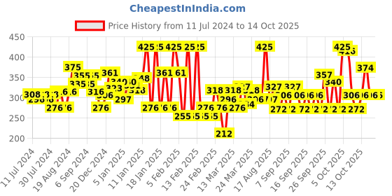 myntra.com Chambor Red Matte Riot Tuscany Red Lipstick 202 4.5 gm chambor Price History Graph from 11 Jul 2024 to 14 Oct 2025