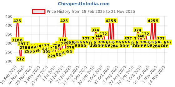 myntra.com Chambor Spectacle Le Kajal Dlicat Sensitive Stay On Kohl Kajal - 0.25g - Blackest Black chambor Price History Graph from 18 Feb 2025 to 21 Nov 2025