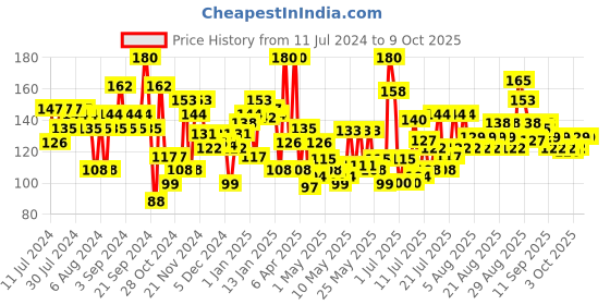 myntra.com Chambor Spectacle Le Kajal Eyeliner - Deep Black 01 chambor Price History Graph from 11 Jul 2024 to 9 Oct 2025