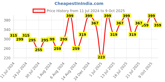 myntra.com Chambor Spectacle Le Volume Mascara 6ml - Deep Black chambor Price History Graph from 11 Jul 2024 to 9 Oct 2025