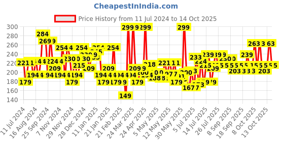myntra.com Chambor Spectacle Waterproof & 12 hr Stay Le Liquid Liner - 3.5 ml - Black chambor Price History Graph from 11 Jul 2024 to 14 Oct 2025