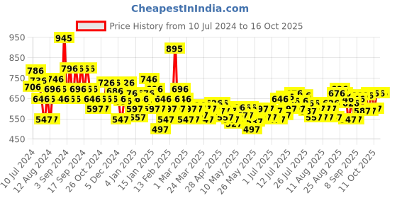 myntra.com Chambor Studio Pro Eye Shadow Palette - Coral Eyes 003 chambor Price History Graph from 10 Jul 2024 to 16 Oct 2025