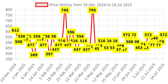 myntra.com Chambor Studio Pro Under Eye Eraser With Vitamin C - 10g - N106 Warm - Tan chambor Price History Graph from 19 Dec 2024 to 16 Jul 2025