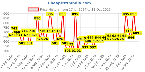 myntra.com Chambor Tres Shine Plump Long-Lasting Lipstick with Shea Butter - Paris in Stilettos 381 chambor Price History Graph from 17 Jul 2024 to 11 Oct 2025
