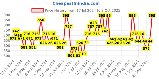 myntra.com Chambor Tres Shine Plump Long-Lasting Lipstick with Shea Butter - Seine Sips 382 chambor Price History Graph from 17 Jul 2024 to 8 Oct 2025