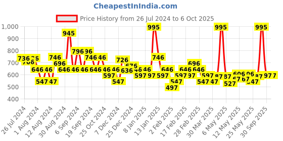 myntra.com Chambor Visage Contour Studio Face Make-Up Palette with Vitamin E 18 g - Light 201 chambor Price History Graph from 26 Jul 2024 to 5 Oct 2025