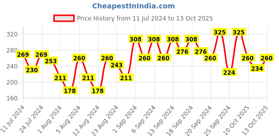 myntra.com Chambor White 650 Gel Effect Nail Polish 10 ml chambor Price History Graph from 11 Jul 2024 to 13 Oct 2025
