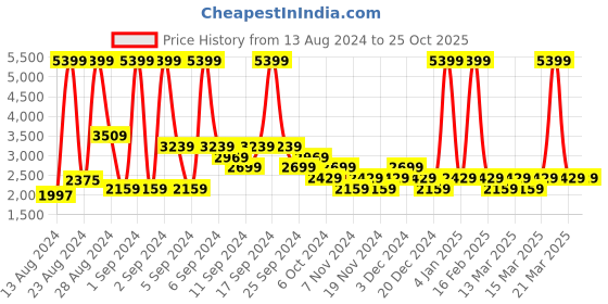 myntra.com Champion Men Colourblocked & Woven Design Sneakers champion Price History Graph from 13 Aug 2024 to 25 Oct 2025