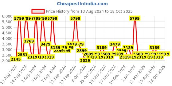 myntra.com Champion Men Colourblocked & Woven Design Sneakers champion Price History Graph from 13 Aug 2024 to 18 Oct 2025