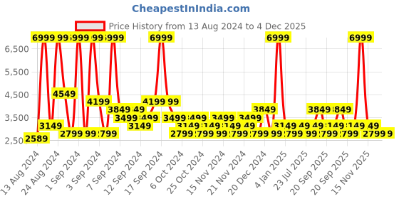 myntra.com Champion Men Colourblocked Sneakers champion Price History Graph from 13 Aug 2024 to 4 Dec 2025