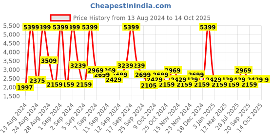 myntra.com Champion Men Colourblocked Sneakers champion Price History Graph from 13 Aug 2024 to 13 Oct 2025