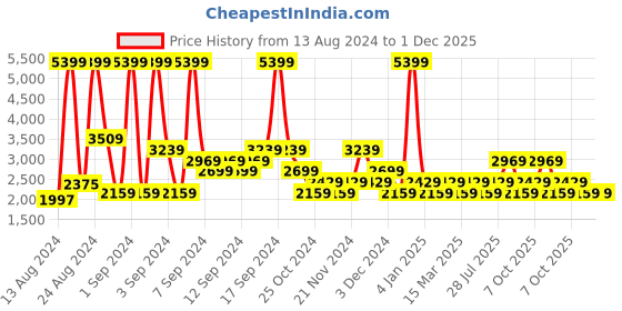 myntra.com Champion Men Woven Design & Brand Logo Print Sneakers champion Price History Graph from 13 Aug 2024 to 30 Nov 2025