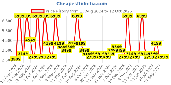 myntra.com Champion Men Woven Design & Textured Sneakers champion Price History Graph from 13 Aug 2024 to 12 Oct 2025