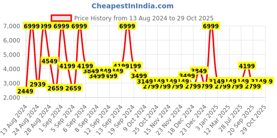 myntra.com Champion Men Woven Design Brand Logo Printed Mid-Top Sneakers champion Price History Graph from 13 Aug 2024 to 29 Oct 2025