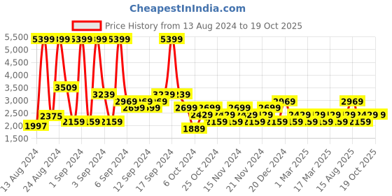 myntra.com Champion Men Woven Design Colourblocked Sneakers champion Price History Graph from 13 Aug 2024 to 17 Oct 2025