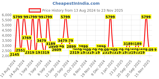 myntra.com Champion Men Woven Design Colourblocked Sneakers champion Price History Graph from 13 Aug 2024 to 22 Nov 2025