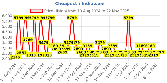 myntra.com Champion Men Woven Design Sneakers champion Price History Graph from 13 Aug 2024 to 22 Nov 2025