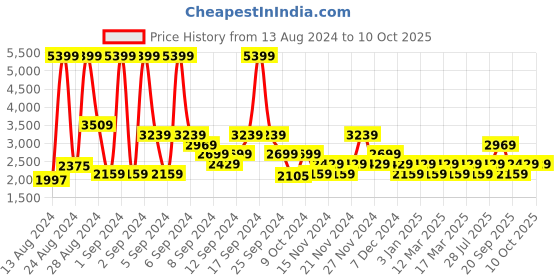myntra.com Champion Men Woven Design Sneakers champion Price History Graph from 13 Aug 2024 to 10 Oct 2025