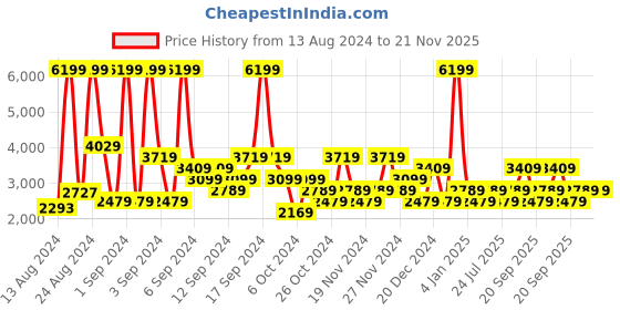 myntra.com Champion Men Woven Design Sneakers champion Price History Graph from 13 Aug 2024 to 21 Nov 2025