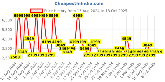 myntra.com Champion Men Woven Design Sneakers champion Price History Graph from 13 Aug 2024 to 13 Oct 2025