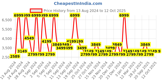 myntra.com Champion Men Woven Design Sneakers champion Price History Graph from 13 Aug 2024 to 12 Oct 2025