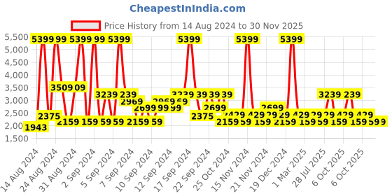 myntra.com Champion Women Woven Design & Textured Sneakers champion Price History Graph from 14 Aug 2024 to 30 Nov 2025