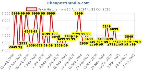 myntra.com Champion Women Woven Design Mid-Top Sneakers champion Price History Graph from 13 Aug 2024 to 21 Oct 2025