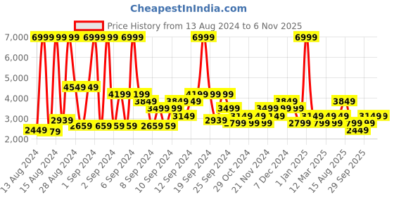 myntra.com Champion Women Woven Design Mid-Top Sneakers champion Price History Graph from 13 Aug 2024 to 2 Nov 2025