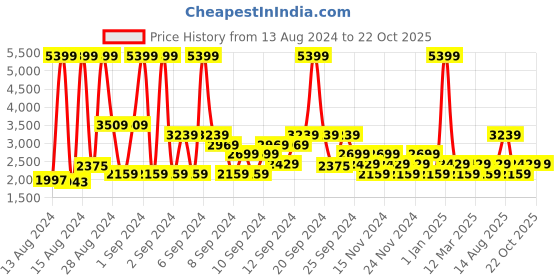 myntra.com Champion Women Woven Design OJA PUSH Sneakers champion Price History Graph from 13 Aug 2024 to 21 Oct 2025