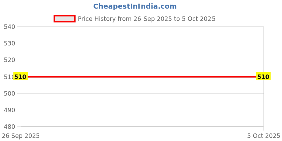 myntra.com CHANAK BPA Free Skill Development Toy Learning and Development Toys chanak Price History Graph from 26 Sep 2025 to 5 Oct 2025