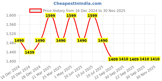 myntra.com Chanda Khuba Men Hooded Sweatshirt chanda khuba Price History Graph from 16 Dec 2024 to 30 Nov 2025