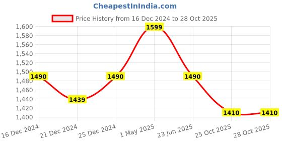 myntra.com Chanda Khuba Men Hooded Sweatshirt chanda khuba Price History Graph from 16 Dec 2024 to 27 Oct 2025