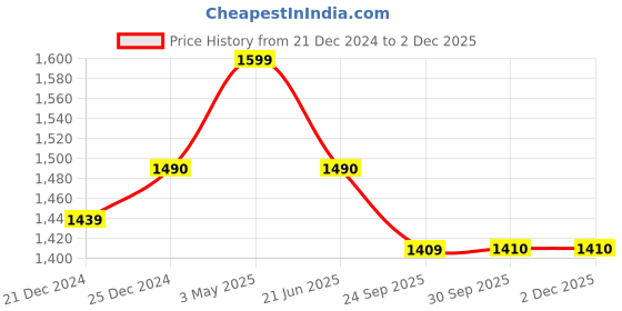myntra.com Chanda Khuba Men Hooded Sweatshirt chanda khuba Price History Graph from 21 Dec 2024 to 1 Dec 2025