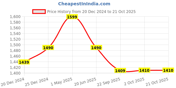 myntra.com Chanda Khuba Women Hooded Sweatshirt chanda khuba Price History Graph from 20 Dec 2024 to 21 Oct 2025