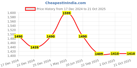 myntra.com Chanda Khuba Women Hooded Sweatshirt chanda khuba Price History Graph from 17 Dec 2024 to 21 Oct 2025
