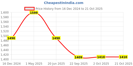 myntra.com Chanda Khuba Women Hooded Sweatshirt chanda khuba Price History Graph from 16 Dec 2024 to 21 Oct 2025