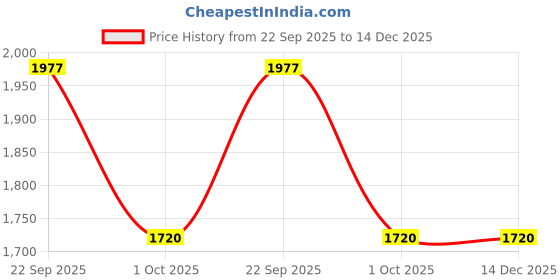 myntra.com Chanda Mama Boys Bandhani Printed Regular Pure Cotton Kurta with Dhoti Pants chanda mama Price History Graph from 22 Sep 2025 to 14 Dec 2025