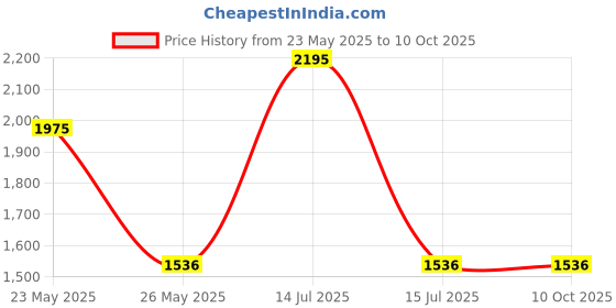 myntra.com Chanda Mama Boys Ethnic Motifs Printed Regular Pure Cotton Kurta with Pyjamas chanda mama Price History Graph from 23 May 2025 to 4 Oct 2025