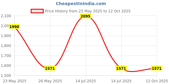 myntra.com Chanda Mama Boys Floral Printed Regular Pure Cotton Kurta with Pyjamas chanda mama Price History Graph from 23 May 2025 to 4 Oct 2025