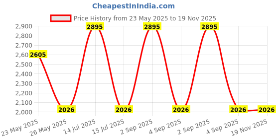myntra.com Chanda Mama Girls Floral Printed Regular Pure Cotton Kurta with Pyjamas & With Dupatta chanda mama Price History Graph from 23 May 2025 to 18 Nov 2025