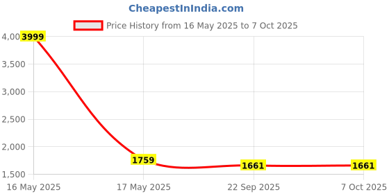 myntra.com CHANDALIYO Floral Embroidered Sequinned Work A-Line Kurta With Trousers & Dupatta chandaliyo Price History Graph from 16 May 2025 to 6 Oct 2025