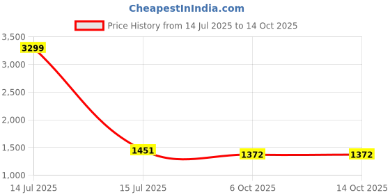 myntra.com CHANDALIYO Floral Embroidered Straight Beads and Stones Kurta With Trousers And Dupatta chandaliyo Price History Graph from 14 Jul 2025 to 14 Oct 2025