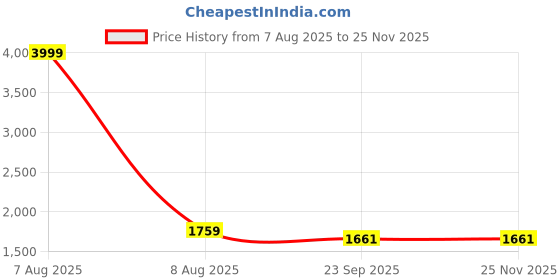 myntra.com CHANDALIYO Floral Embroidered V-Neck Sequinned Straight Kurta With Trousers & Dupatta chandaliyo Price History Graph from 7 Aug 2025 to 24 Nov 2025